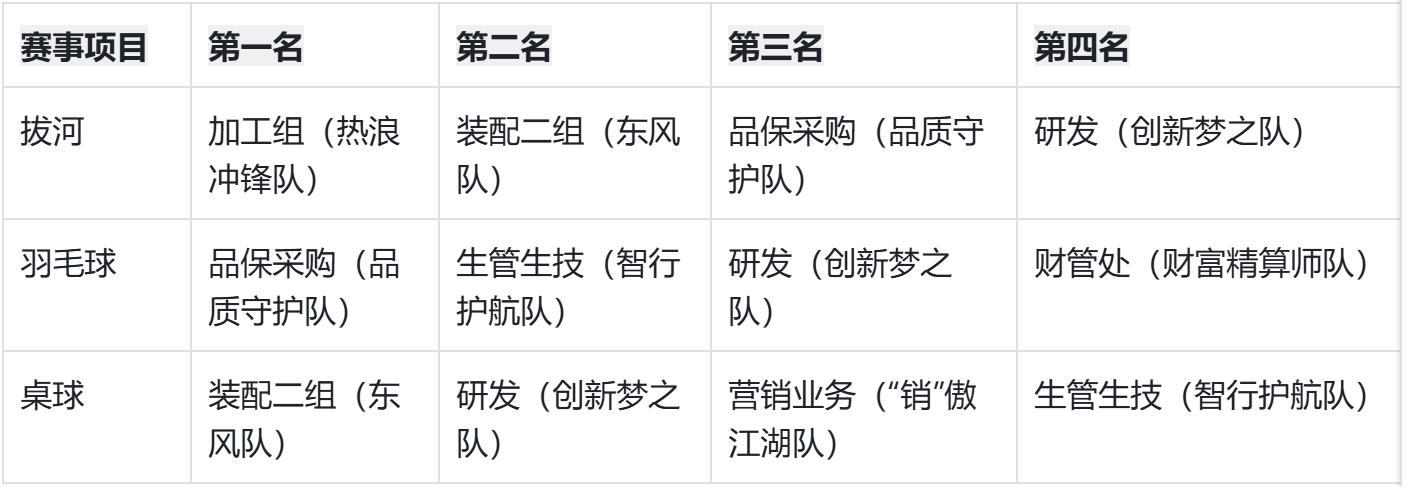 IFLNZa6PwzC8gmJ4aw3hDHprdK2c.png 比赛排名2.png